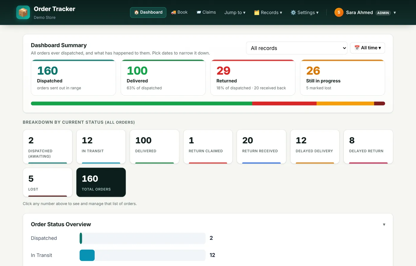 The dashboard: everything dispatched in the chosen dates and what happened to it.